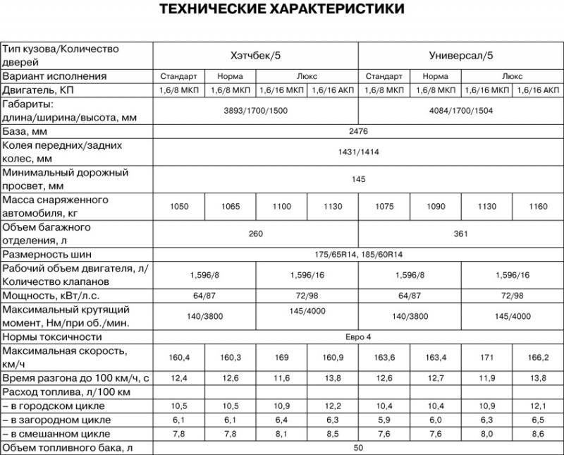 Лада калина норма расхода топлива