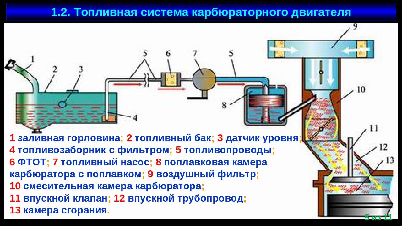 Диагностика карбюраторного двигателя: система питания — auto-self.ru