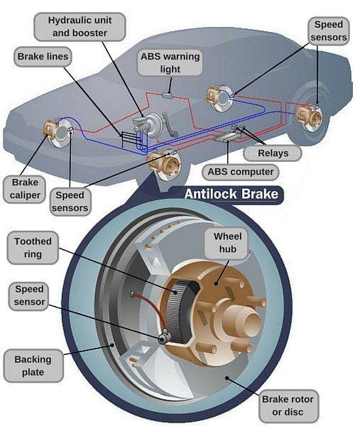 Антиблокировочные системы торможения автомобилей - abs.
