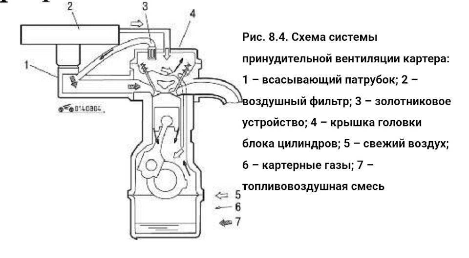 Система вентиляции картера двигателя - конструкция и принцип работы клапана pcv