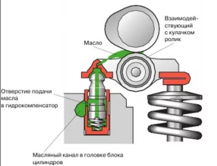Клапаны в двигателе автомобиля. Гидрокомпенсатор ВАЗ 2112 схема. Как работает гидрокомпенсатор клапанов. Устройство гидрокомпенсаторов клапанов. Гидравлический компенсатор зазоров клапанов.