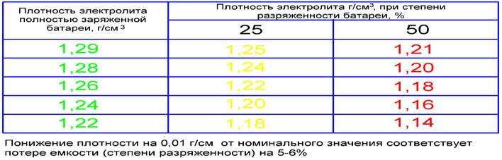 Как полностью заменить электролит в аккумуляторе