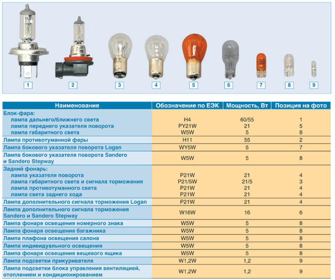 Какие лампочки можно ставить в фары по закону 2020 на приору