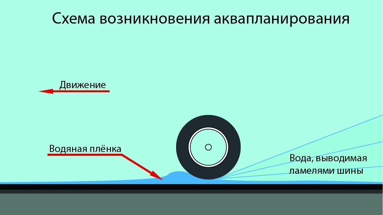 При возникновении аквапланирования чтобы не потерять управление водитель должен