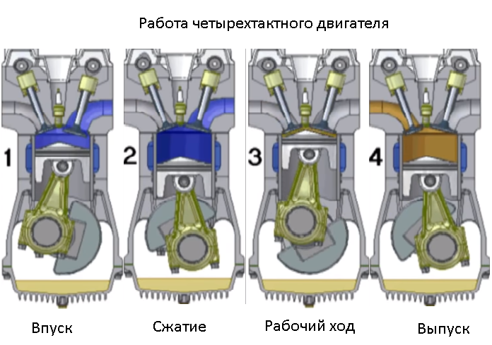 Такты 2-х тактного ДВС. Отличие от 2х тактного двигателя от 4х тактного. Отличие 2 тактного от 4. 2х тактный двигатель и 4х тактный. Отличающее 2