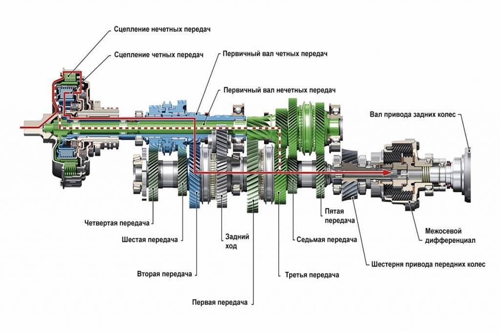 Faq по замечательным коробкам передач dsg в машинах škoda