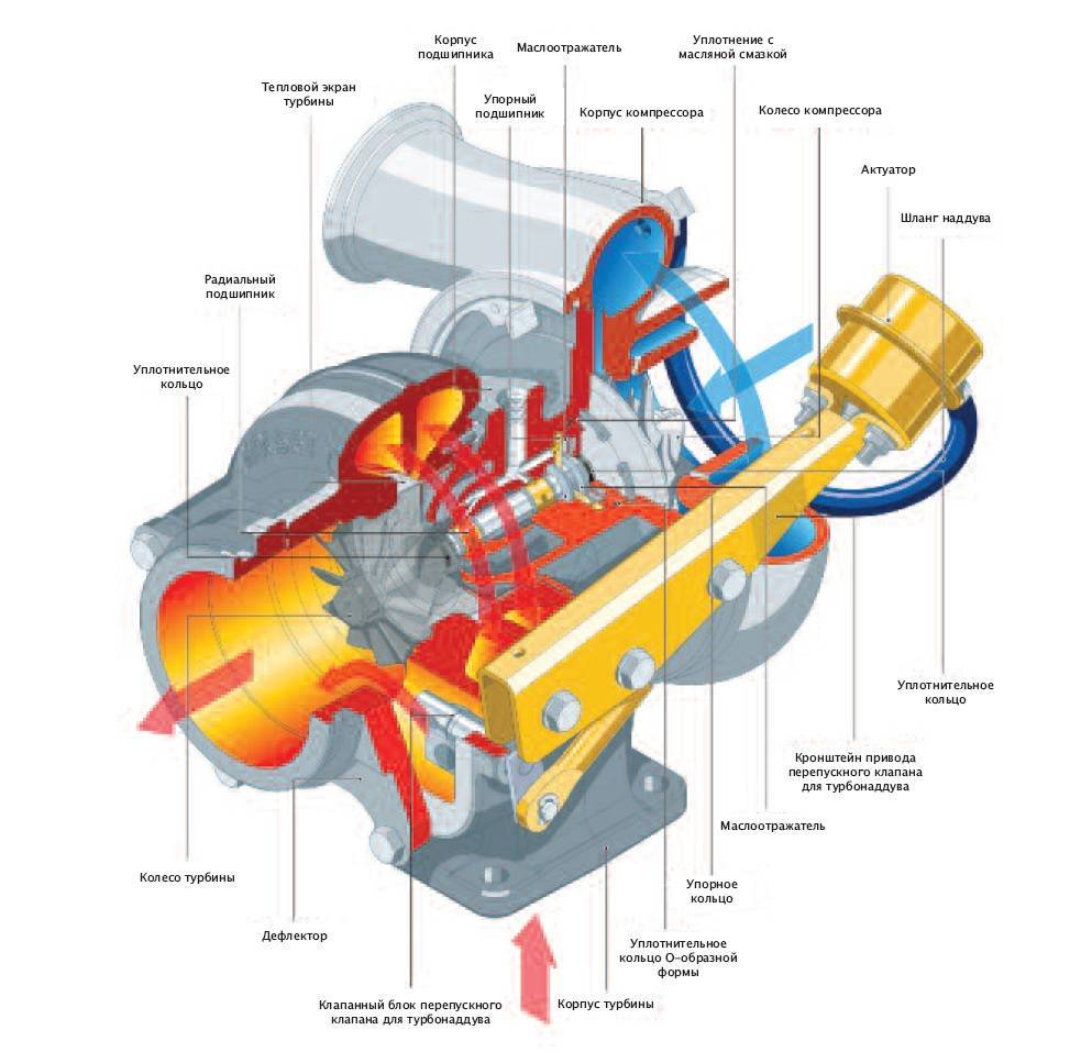 Принцип работы и особенности турбонаддува на бензиновых и дизельных двигателях