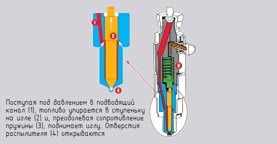 Дизельная форсунка устройство и принцип работы. Форсунки дизельного двигателя устройство и принцип работы. Схема механической форсунки дизеля. Устройство механической однопружинной форсунки.