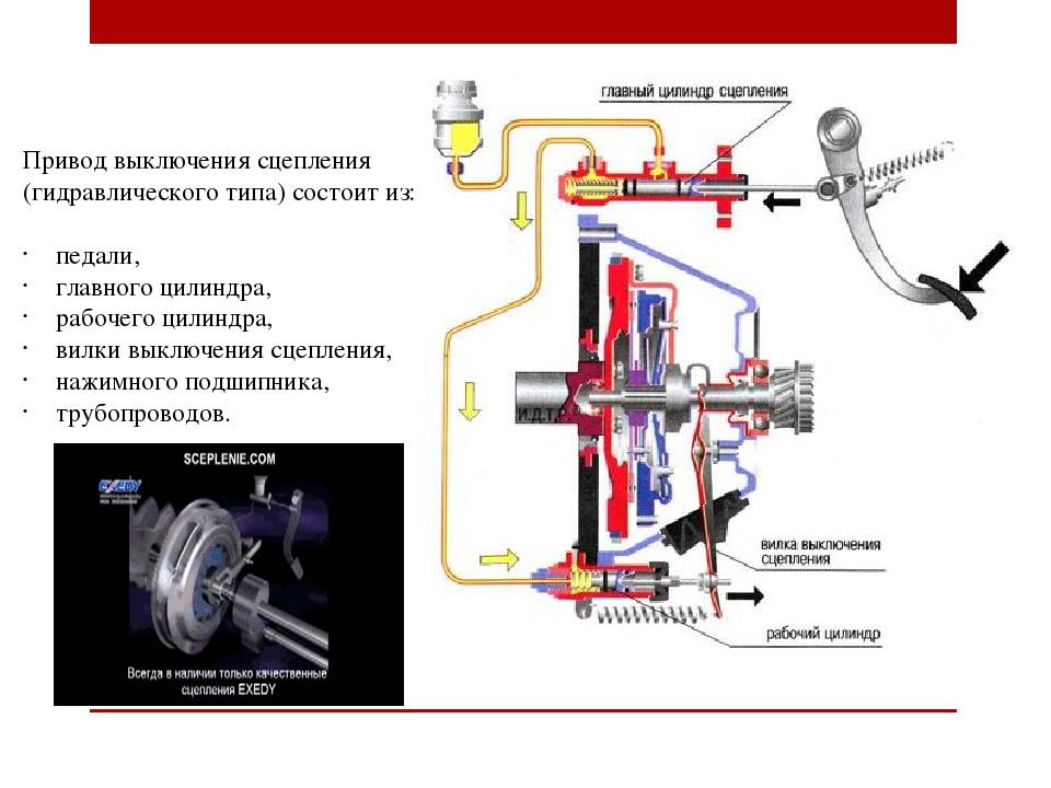 Принцип работы сцепления механической. Гидравлический привод выключения сцепления состоит из 5 частей. Схема гидравлического привода выключения сцепления. Схема устройства гидравлического привода сцепления. Схема гидропривода сцепления.