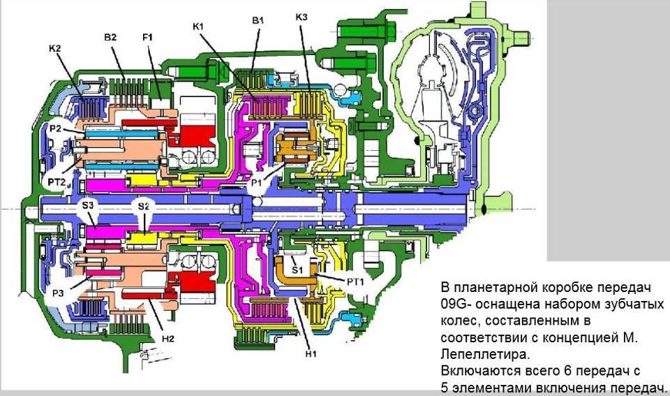 Что такое и как работает планетарная кпп на автомобиле