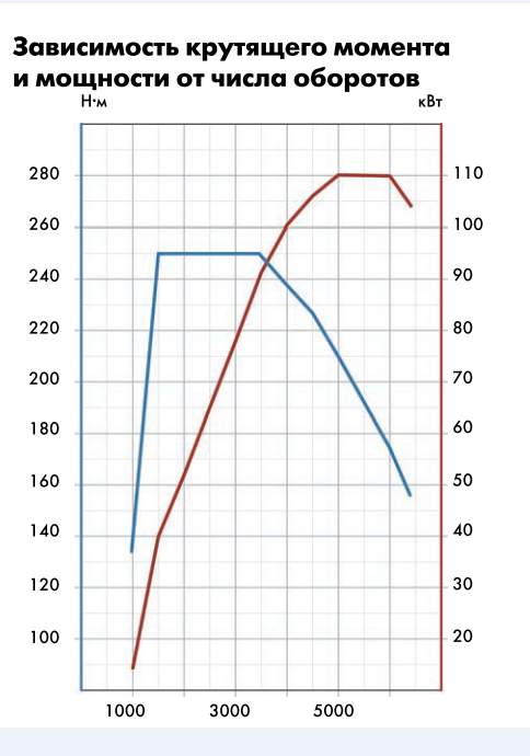 Когда достигается максимальный крутящий момент двигателя тягача вольво