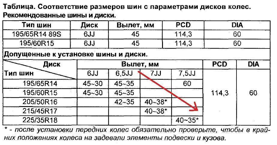 Допустимый вылет на ваз вылет