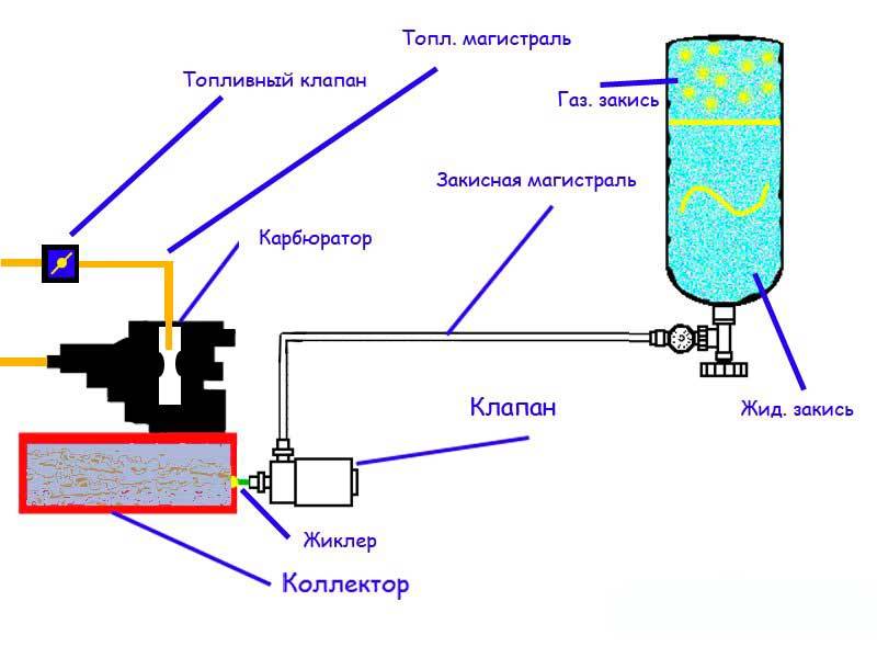 Закись азота на автомобиль – для взлета мощности!