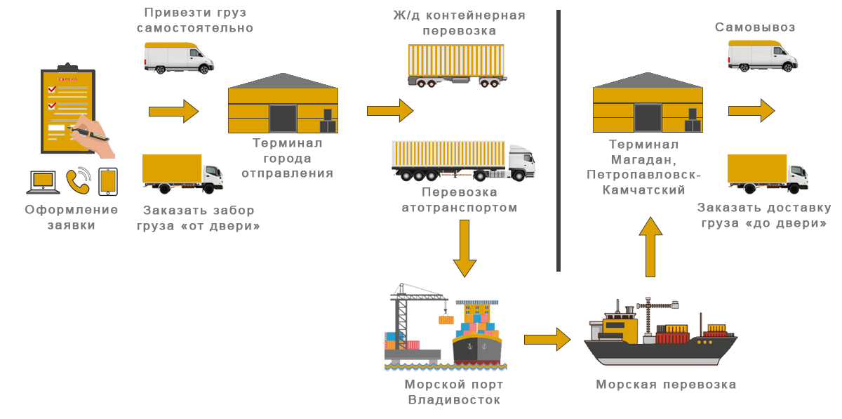 Транспортная логистика: организация и автоматизация процесса перевозки груза