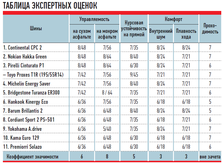 Топ 20 производителей шин