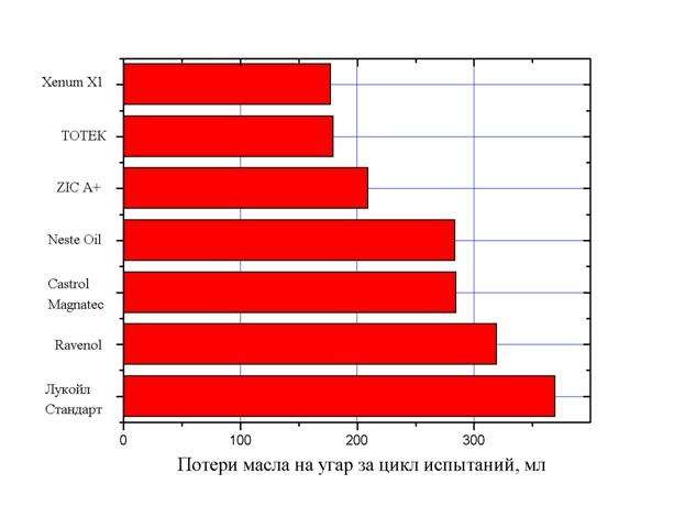 Меньше масла. Моторное масло с низким угаром. Какое масло меньше всего угорает в двигателе. Моторные масла с наименьшим угаром. Рейтинг моторных масел на угар.