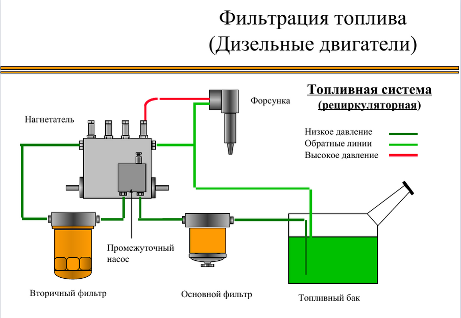 Как прокачать топливную систему дизеля? 3 способа renoshka.ru