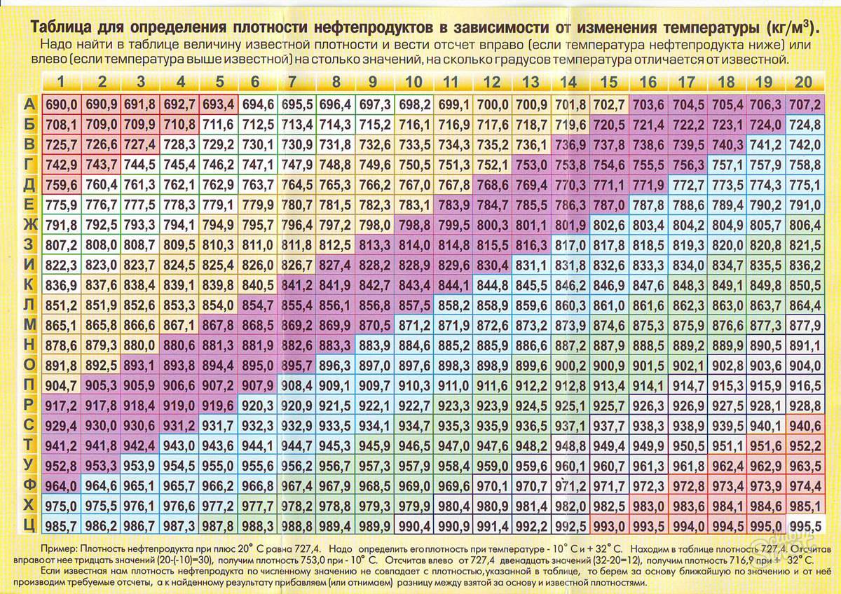 Объем топлива. Плотность дизельного топлива от температуры таблица. Таблица плотности топлива в зависимости от температуры. Плотность нефтепродуктов таблица. Плотность дизельного топлива в зависимости от температуры таблица.