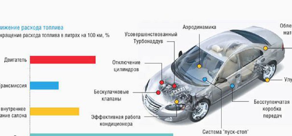 Большой расход топлива автомобилей ваз 2108, 2109, 21099, 2105, 2107