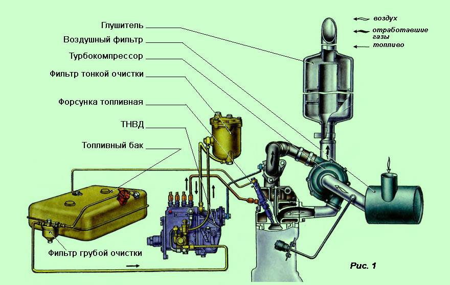 Как проверить тнвд | проверка тнвд не снимая с двигателя