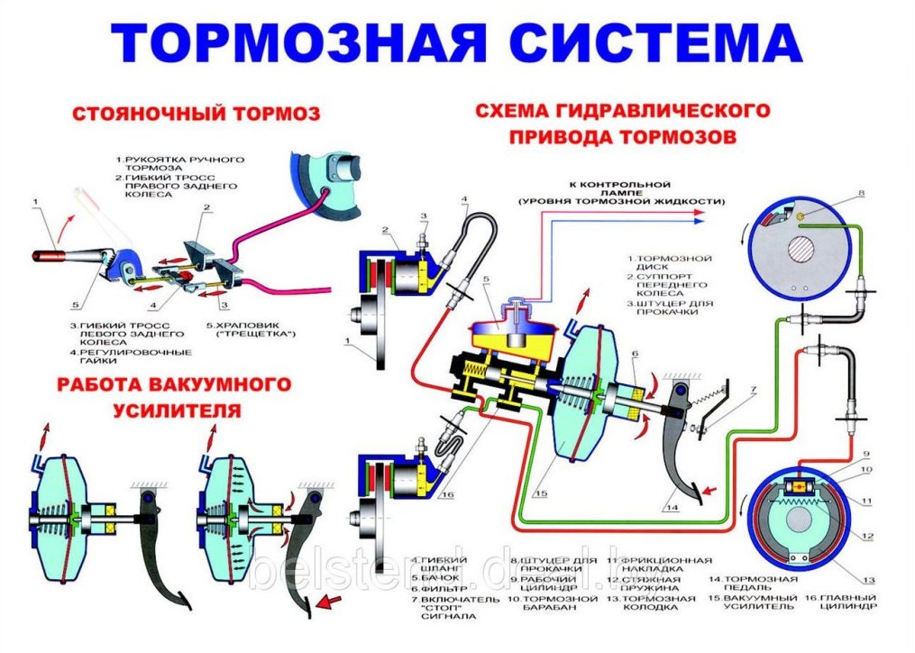 Гидравлическая тормозная система схема