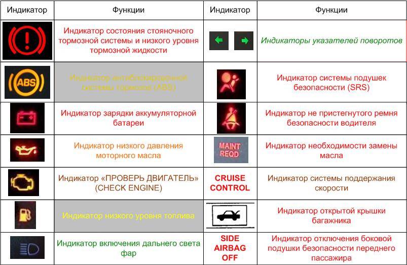 Обозначение значков на приборной панели автомобиля