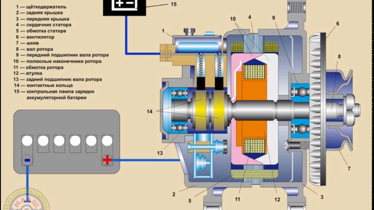 Как работает автомобильный генератор
