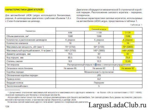 Объем масла лада ларгус – справочная информация для прохождения то lada largus (артикулы и заправочные объемы) » лада.онлайн