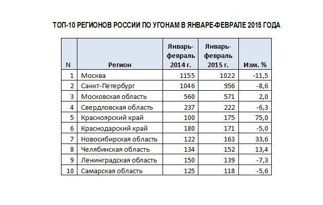Статистика угонов в москве по моделям в 2020 и 2020 годах