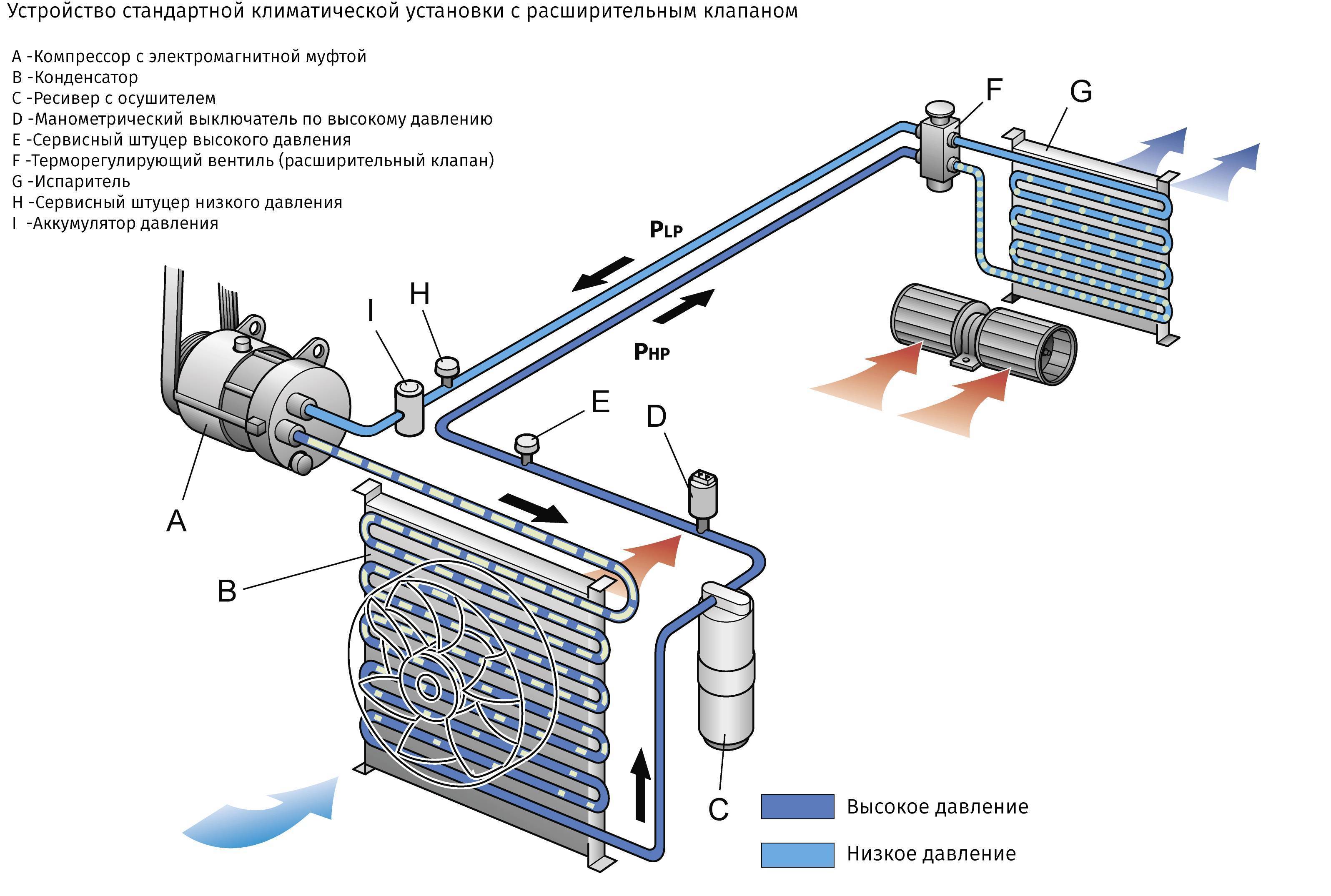 Схема работы автомобильного кондиционера