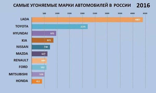 Рейтинг 35 самых угоняемых авто в россии на 2022 год - autodromo - автомобильный портал