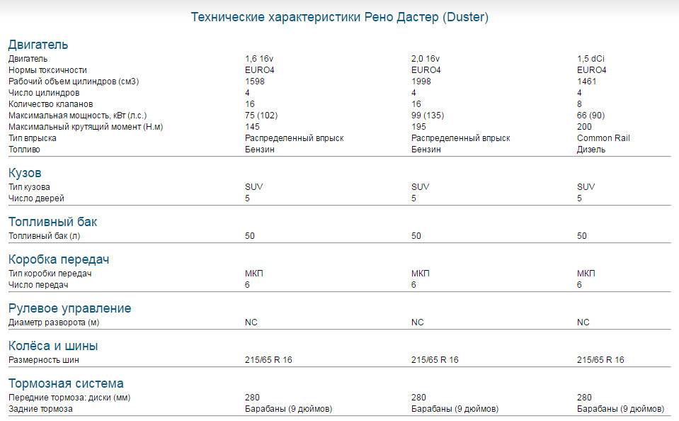 Норма расхода топлива рено аркана