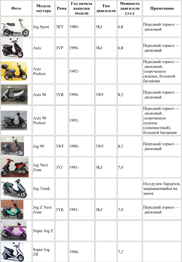 Маркировка скутеров. Двигатель скутера Сузуки 50 кубов. Как определить модель скутера Хонда. Как определить модель скутера Хонда дио. Маркировка двигателей скутеров китайских.