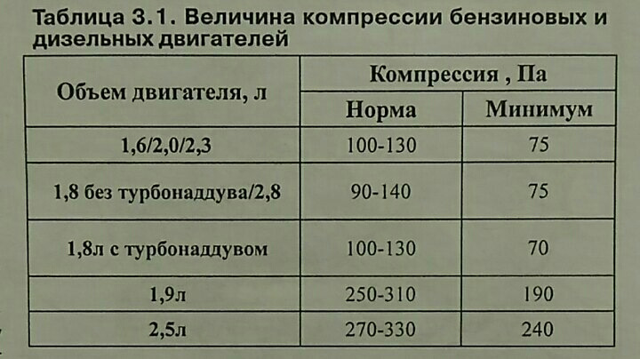 Что такое такое степень сжатия двигателя и на что она влияет