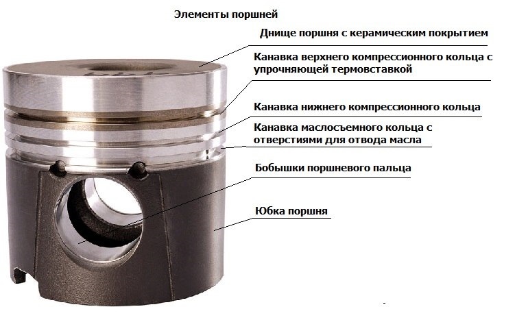 Неисправности цилиндро поршневой группы двигателя