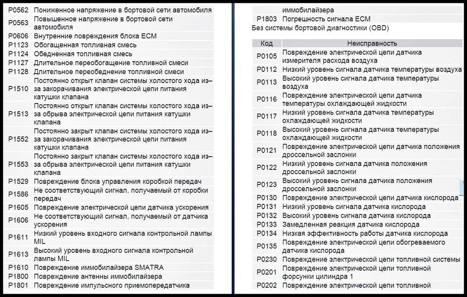 Коды ошибок на lada kalina: самодиагностика бортового компьютера и расшифровка