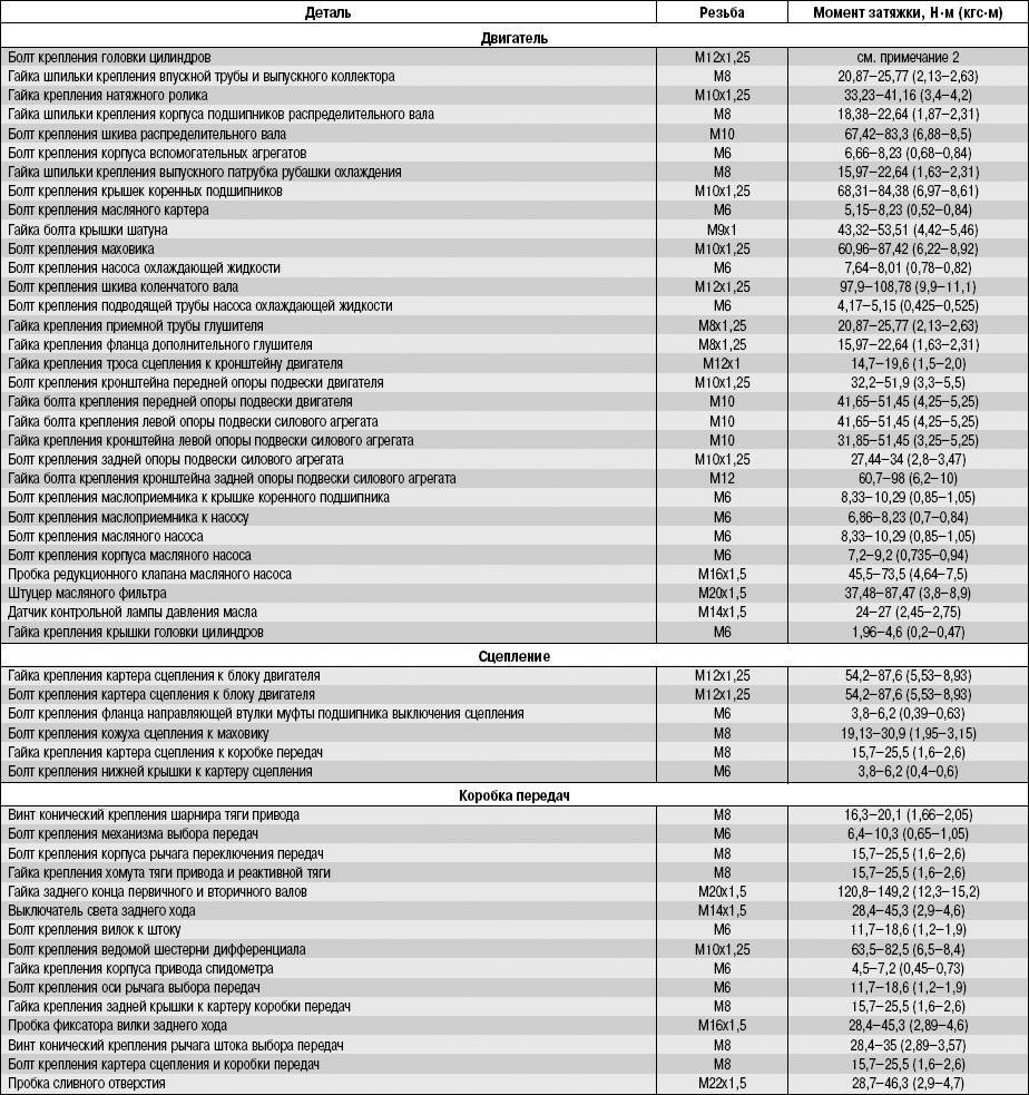 Моменты затяжки ваз 2110 8 клапанов. Момент затяжки коренных ВАЗ 2112. Момент затяжки двигателя ВАЗ 2112. Момент затяжки коленвала ВАЗ 2112. Момент протяжки Шатунов ВАЗ 2112.