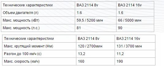Какие двигатели устанавливают на ваз и какой лучше
