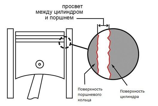 Допустимый зазор между поршнем и цилиндром ваз 21126