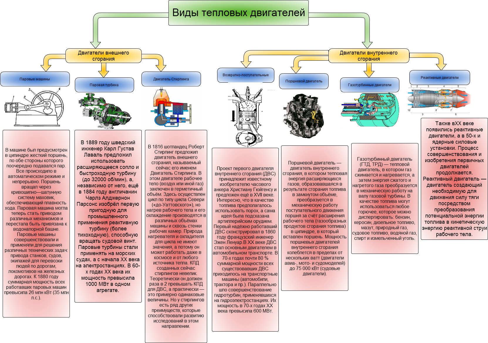 Какие двигатели существуют. Какие бывают типы ДВС. Двигатели внутреннего сгорания бывают типов. Виды двигателей внутреннего сгорания в зависимости от типа топлива. Таблица тепловых двигателей физика 10 класс.