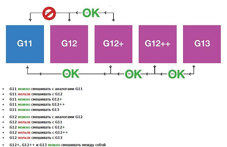 Антифризы vag g11, g12, g12+, g12++, g13: описание и отзывы