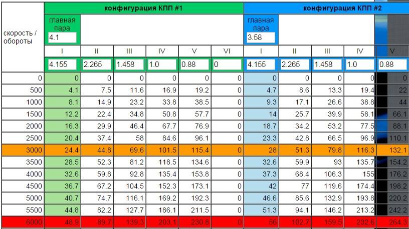 Какие обороты двигателя нужно держать. на каких оборотах ездить, эконом-режим, низкие обороты, высокие обороты и как такой режим езды отражается на двигателе автомобиля низкие обороты двигателя, отрицательные моменты езды на низких оборотах