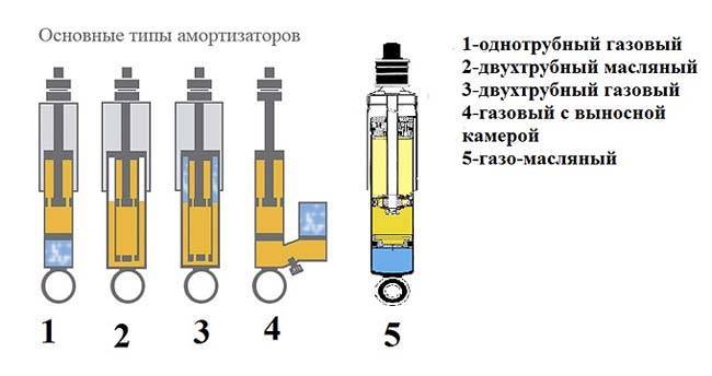 Как правильно прокачать амортизатор перед установкой