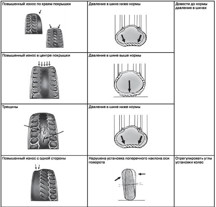 Износ шин автомобиля: виды, причины быстрого повреждения протектора
