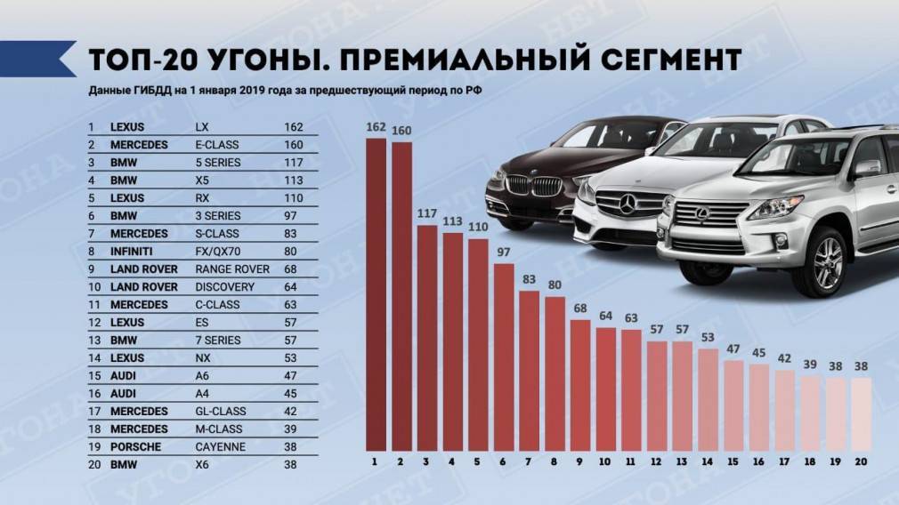 Статистика угонов 2020 по моделям в россии