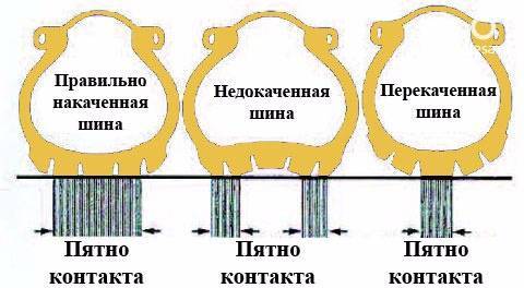 Сцепление колеса автомобиля с дорогой