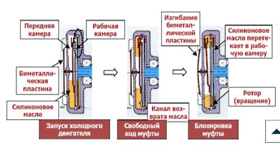 Принцип работы вискомуфты вентилятора охлаждения радиатора и её замена на электровентилятор