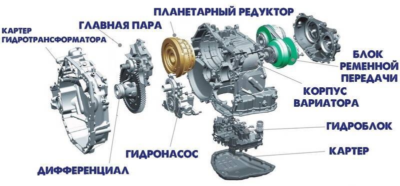 Вариатор коробка передач что это такое и почему хонда их любит?