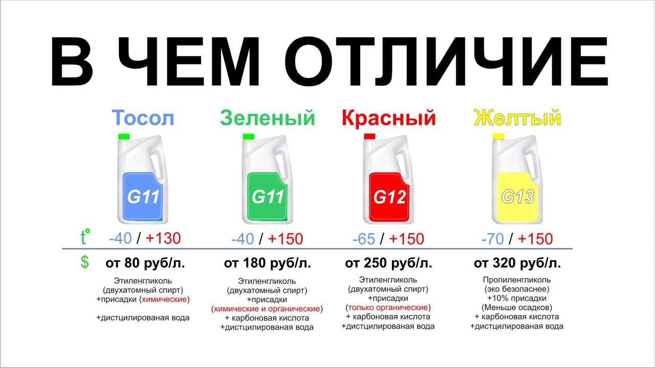 Какой антифриз можно смешивать между собой, и можно ли смешивать его разные цвета? renoshka.ru