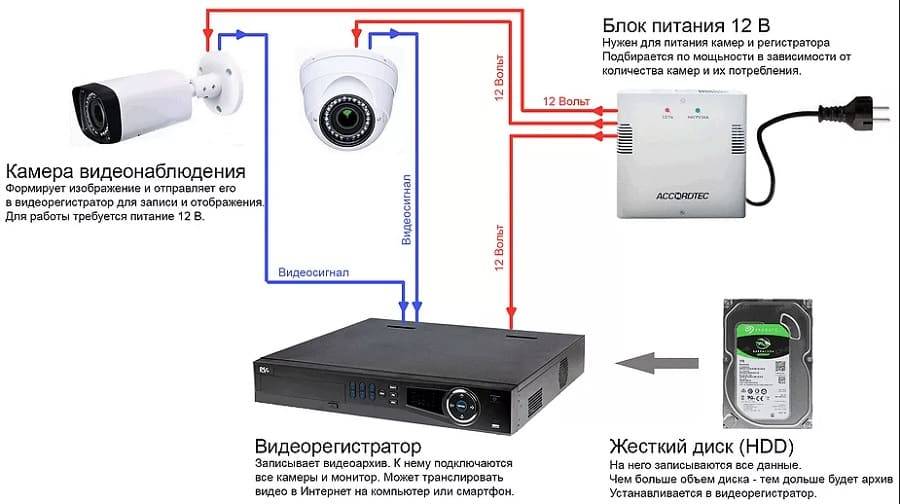 Типовая настройка видеорегистраторов систем наблюдения - zapishemvse